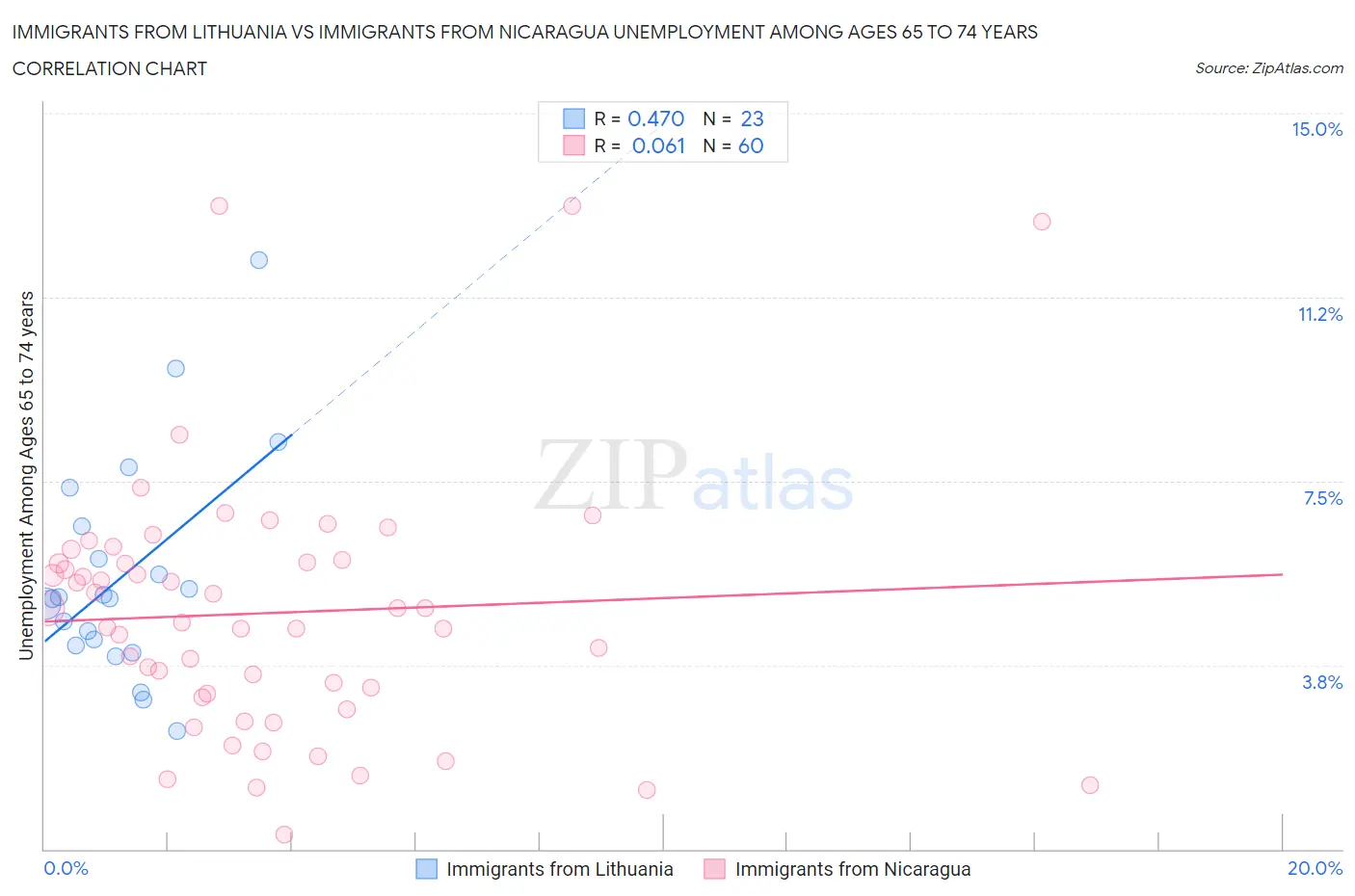 Immigrants from Lithuania vs Immigrants from Nicaragua Unemployment Among Ages 65 to 74 years