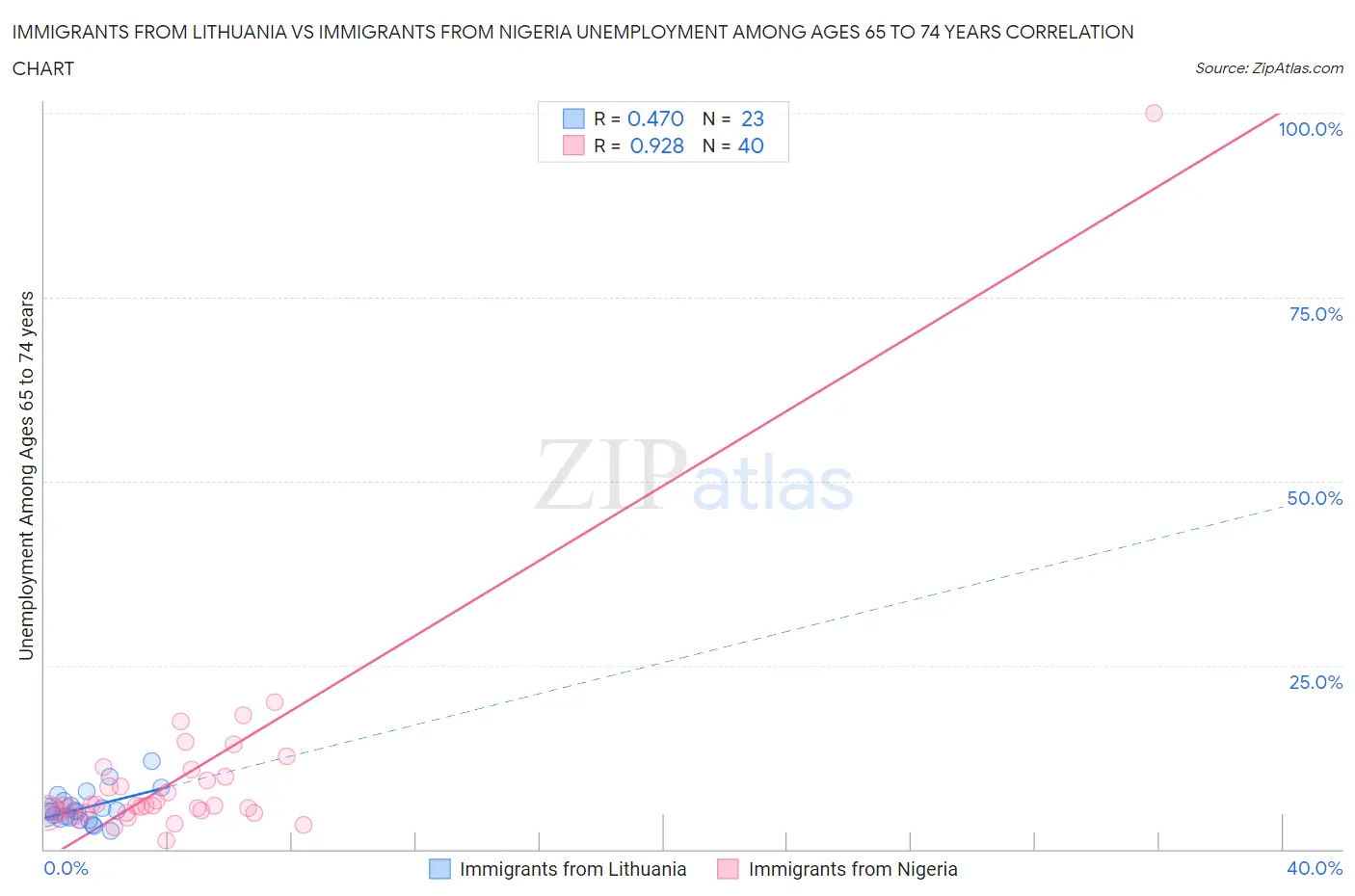 Immigrants from Lithuania vs Immigrants from Nigeria Unemployment Among Ages 65 to 74 years