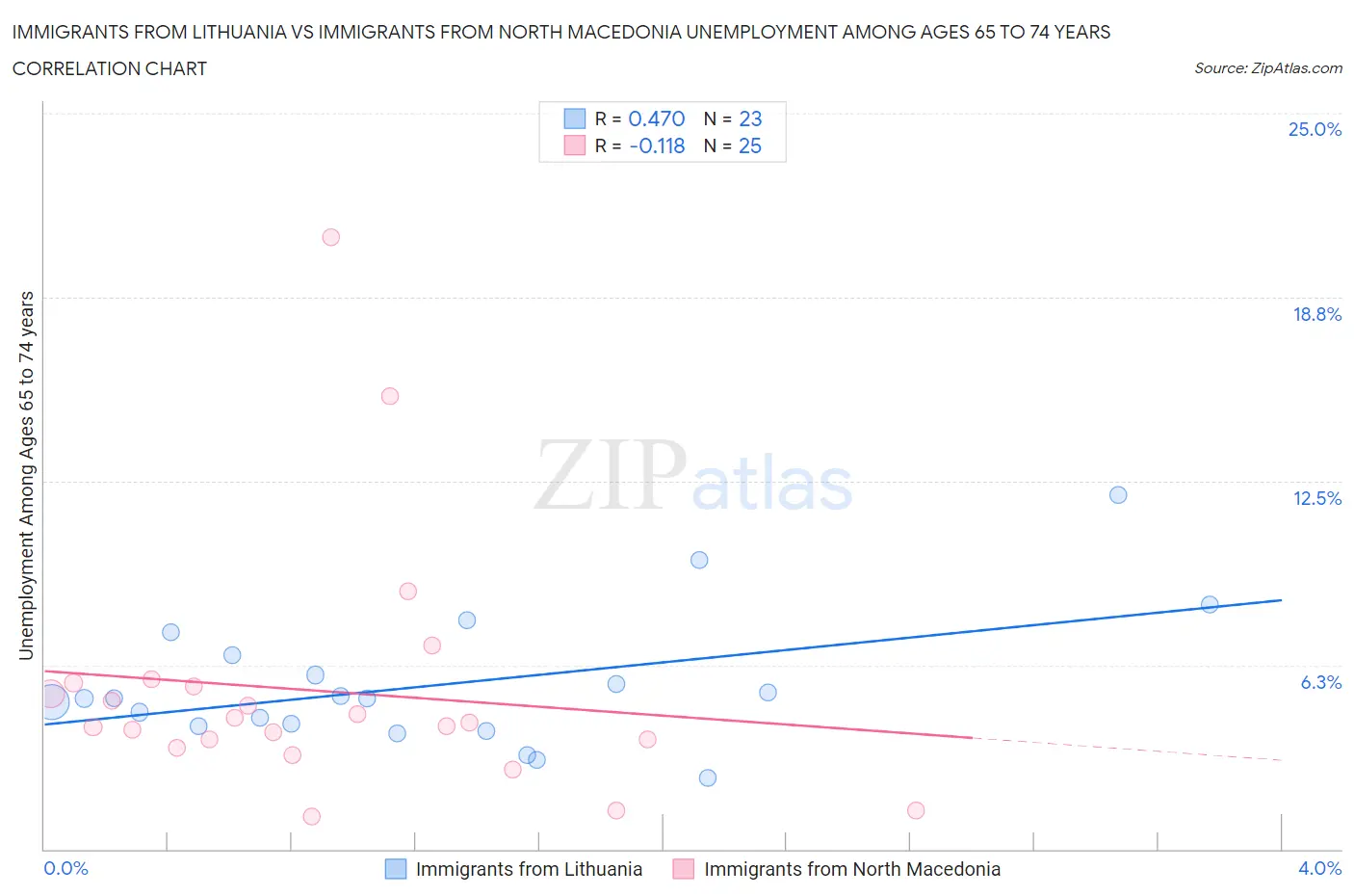 Immigrants from Lithuania vs Immigrants from North Macedonia Unemployment Among Ages 65 to 74 years