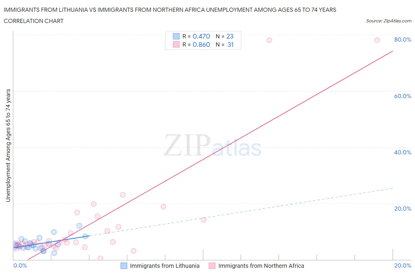 Immigrants from Lithuania vs Immigrants from Northern Africa Unemployment Among Ages 65 to 74 years