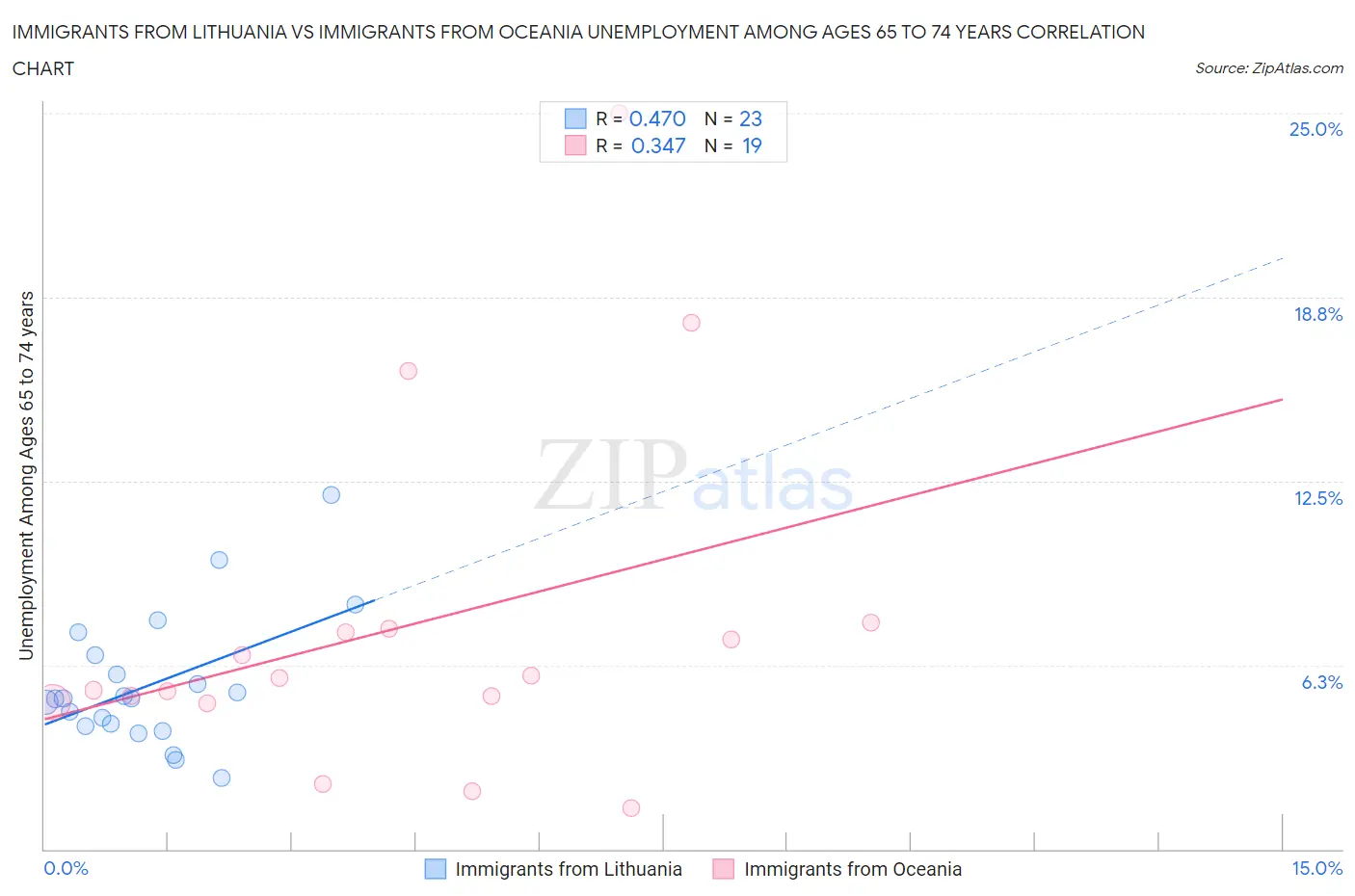 Immigrants from Lithuania vs Immigrants from Oceania Unemployment Among Ages 65 to 74 years