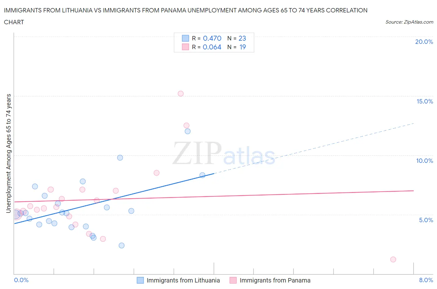 Immigrants from Lithuania vs Immigrants from Panama Unemployment Among Ages 65 to 74 years