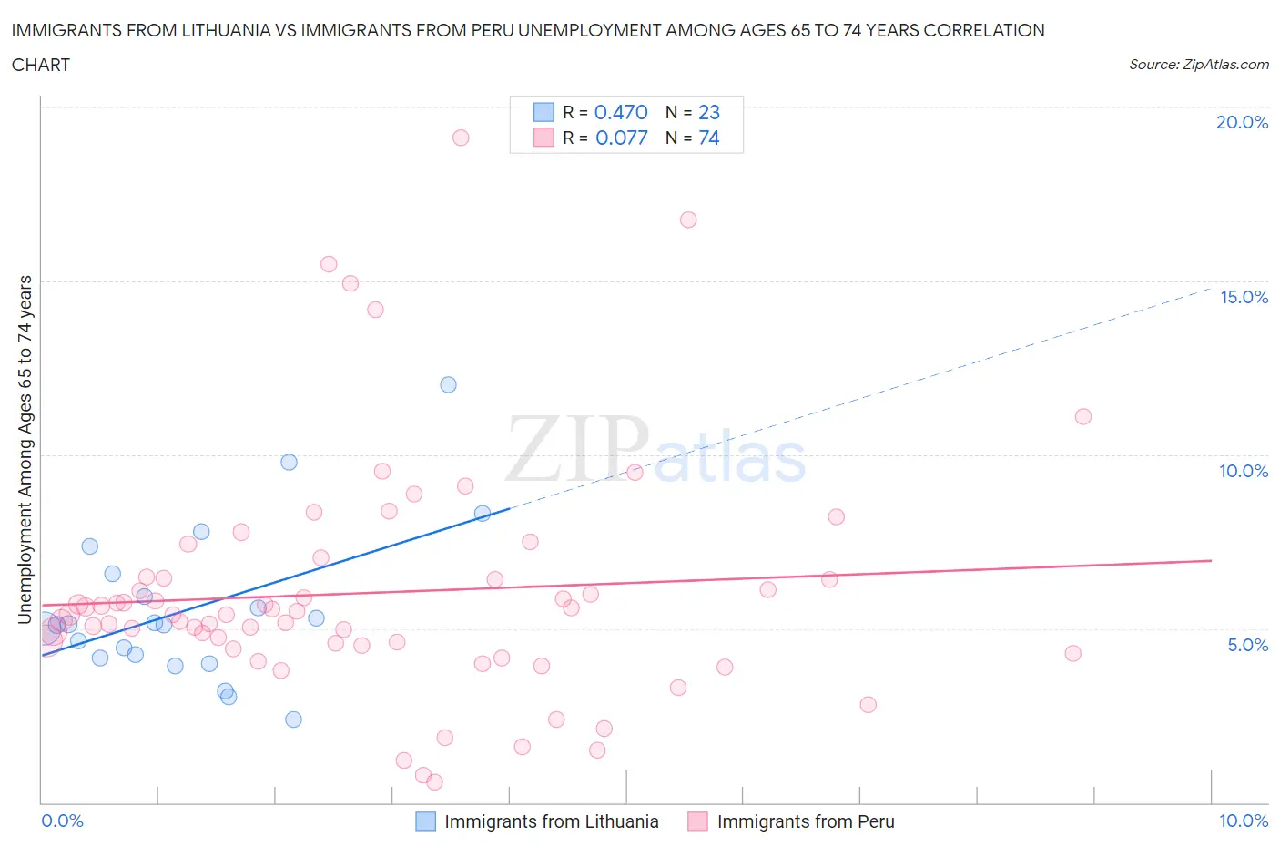 Immigrants from Lithuania vs Immigrants from Peru Unemployment Among Ages 65 to 74 years