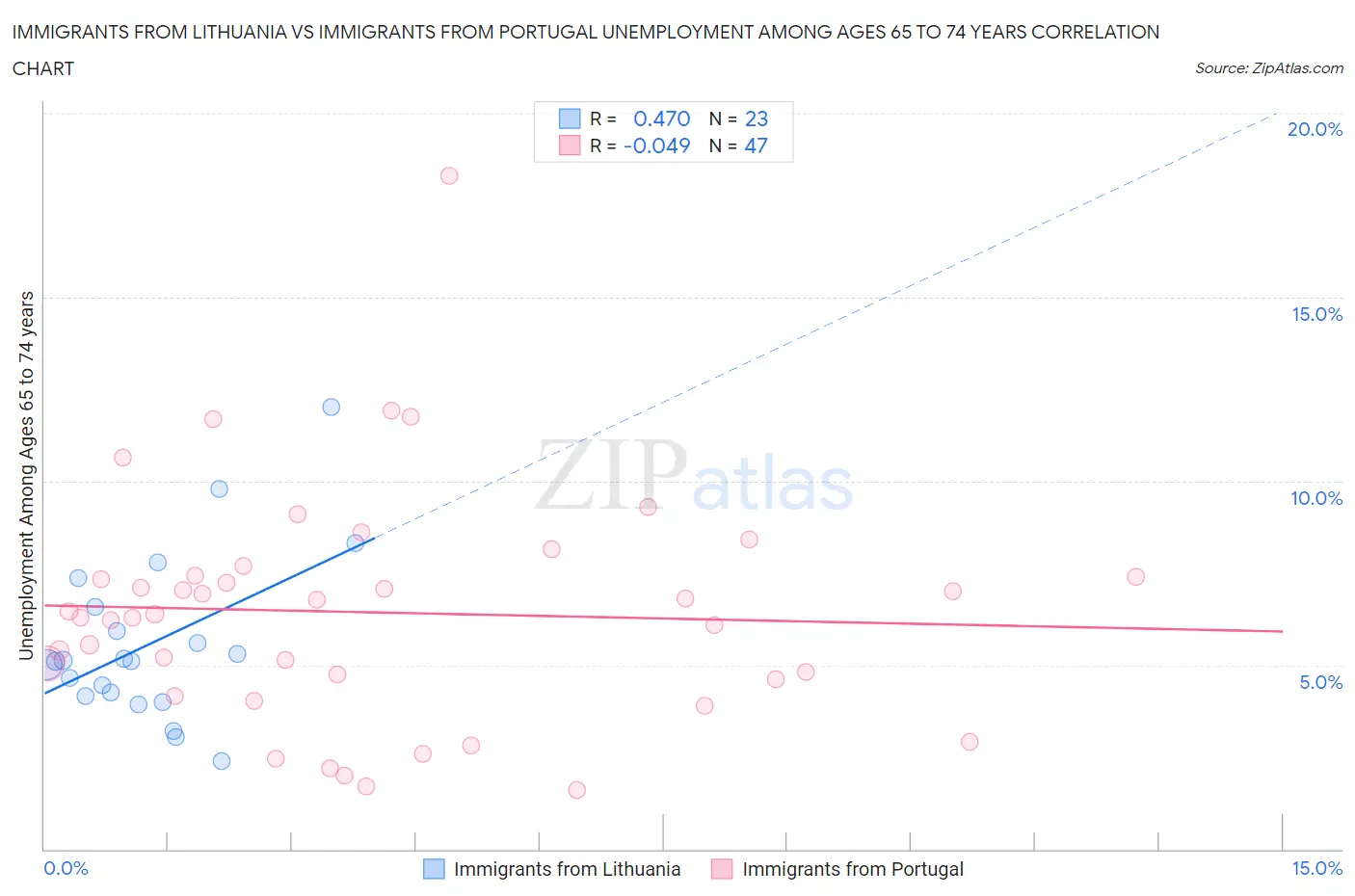 Immigrants from Lithuania vs Immigrants from Portugal Unemployment Among Ages 65 to 74 years