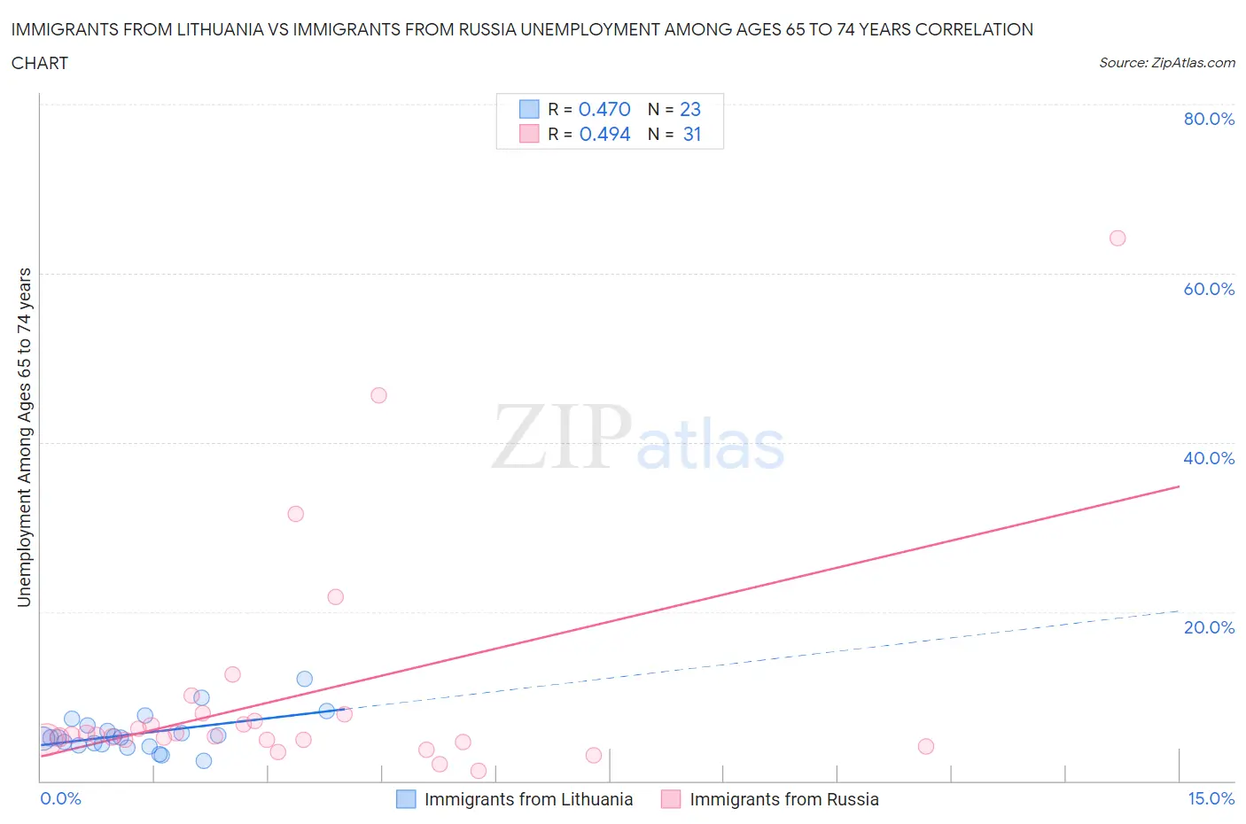 Immigrants from Lithuania vs Immigrants from Russia Unemployment Among Ages 65 to 74 years