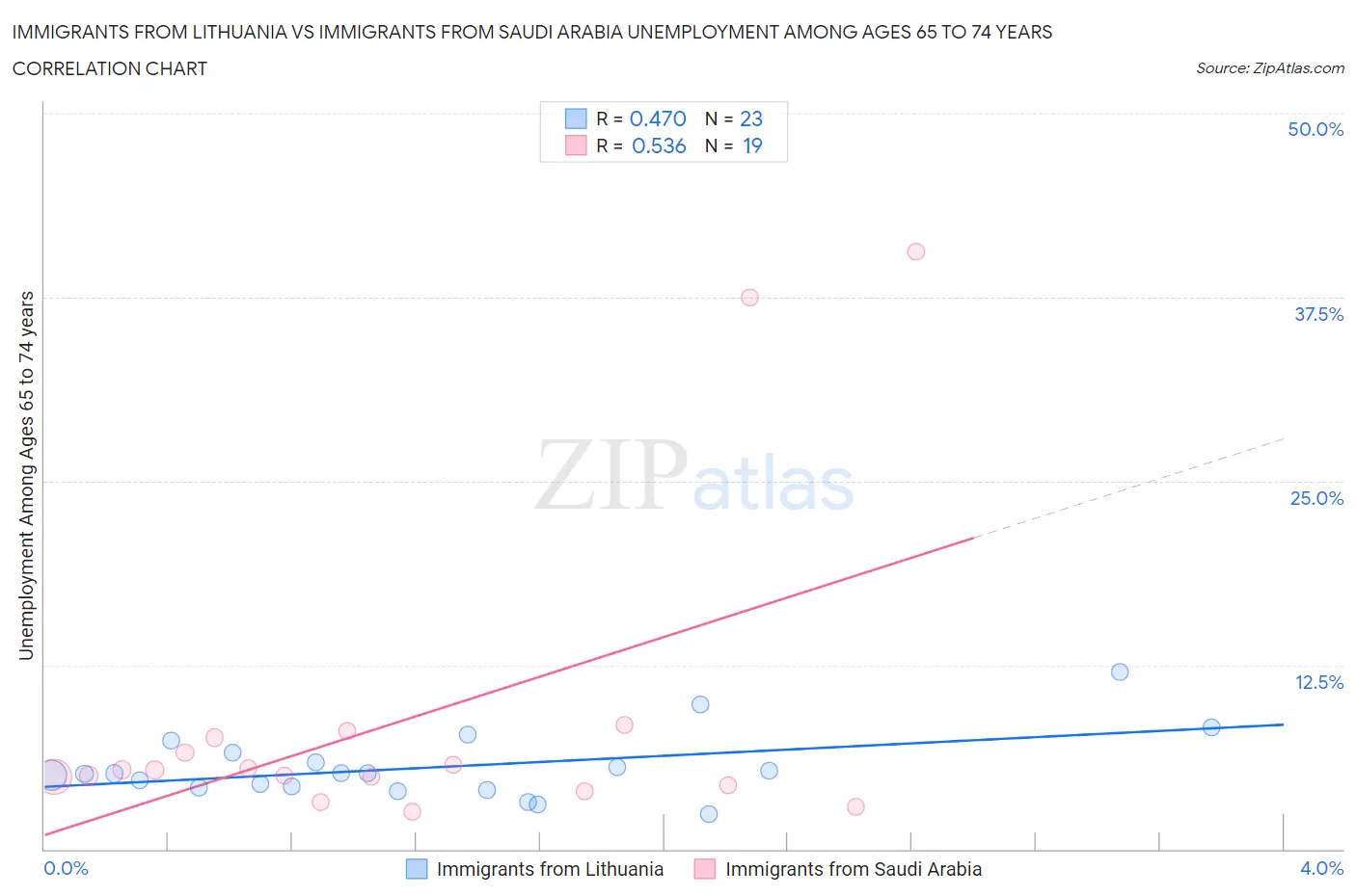 Immigrants from Lithuania vs Immigrants from Saudi Arabia Unemployment Among Ages 65 to 74 years