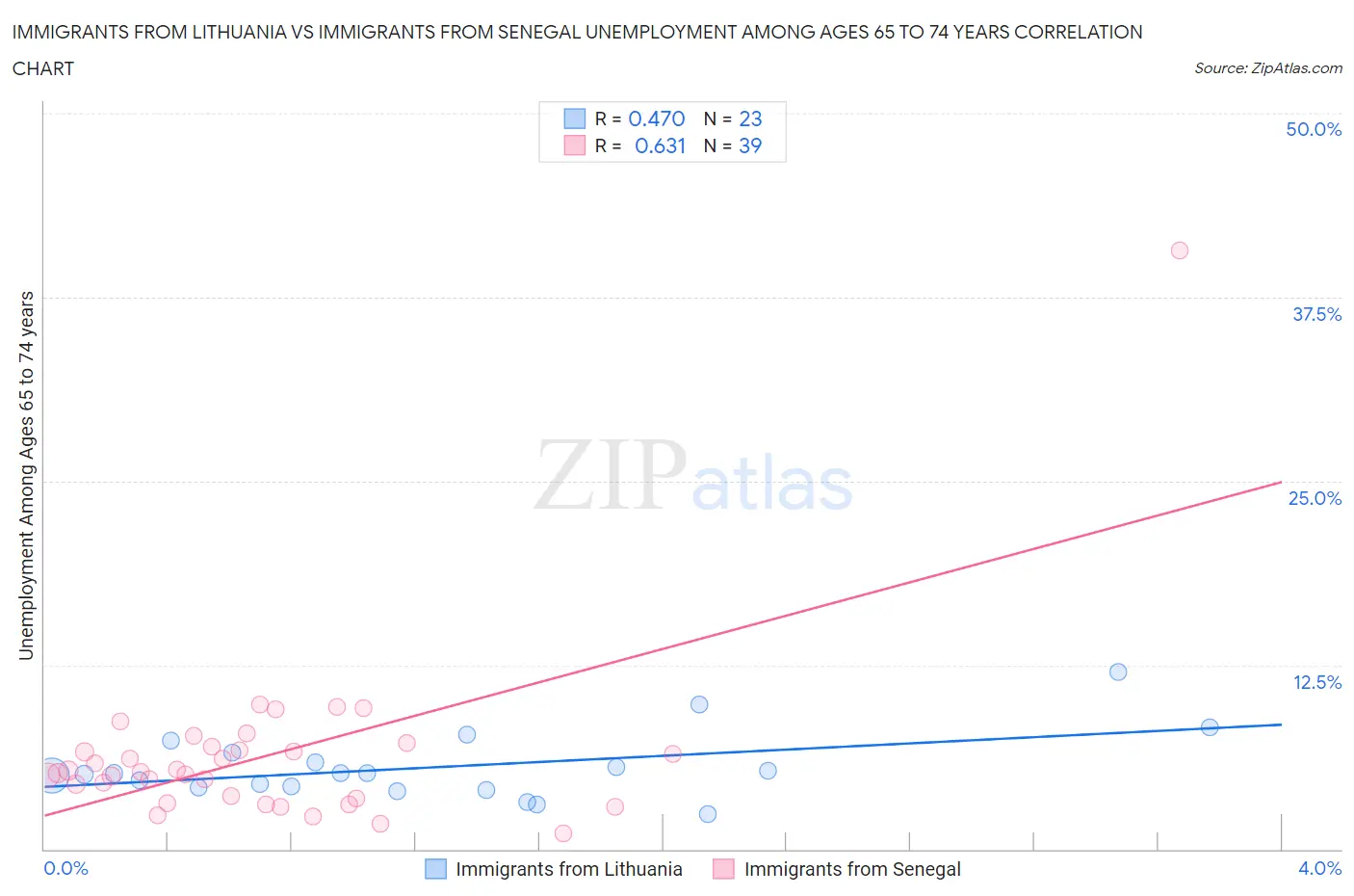 Immigrants from Lithuania vs Immigrants from Senegal Unemployment Among Ages 65 to 74 years