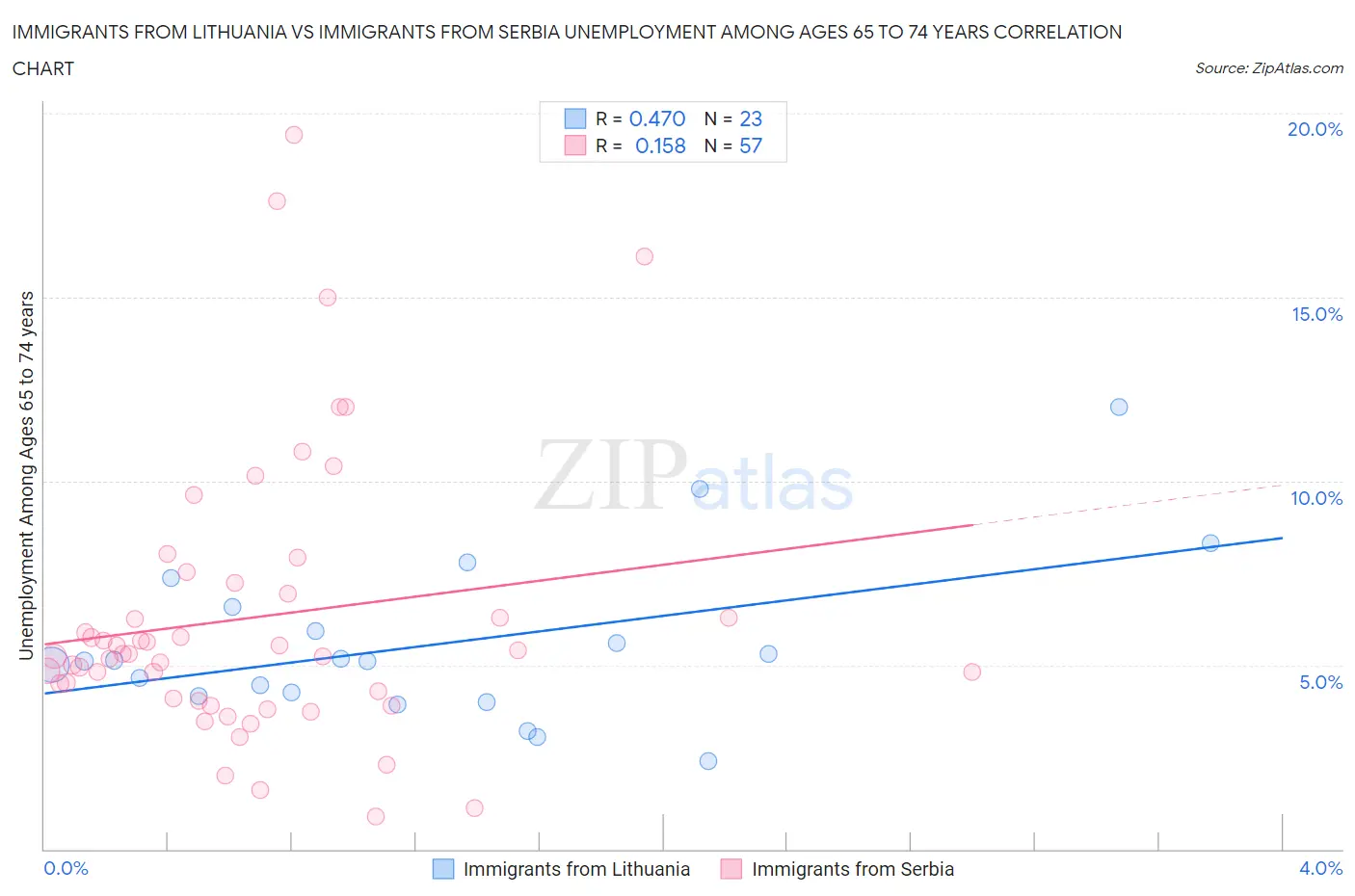 Immigrants from Lithuania vs Immigrants from Serbia Unemployment Among Ages 65 to 74 years