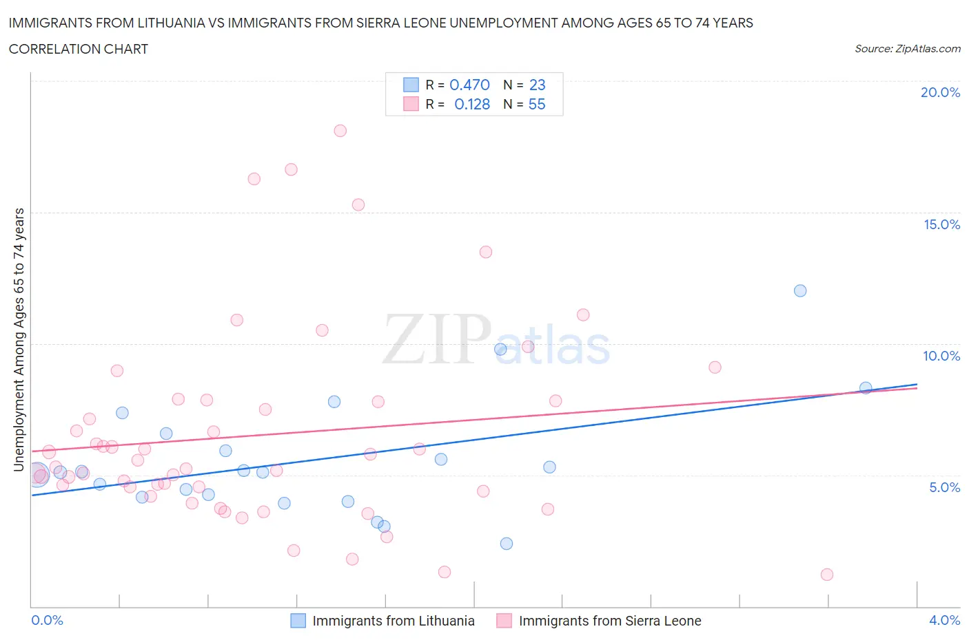 Immigrants from Lithuania vs Immigrants from Sierra Leone Unemployment Among Ages 65 to 74 years
