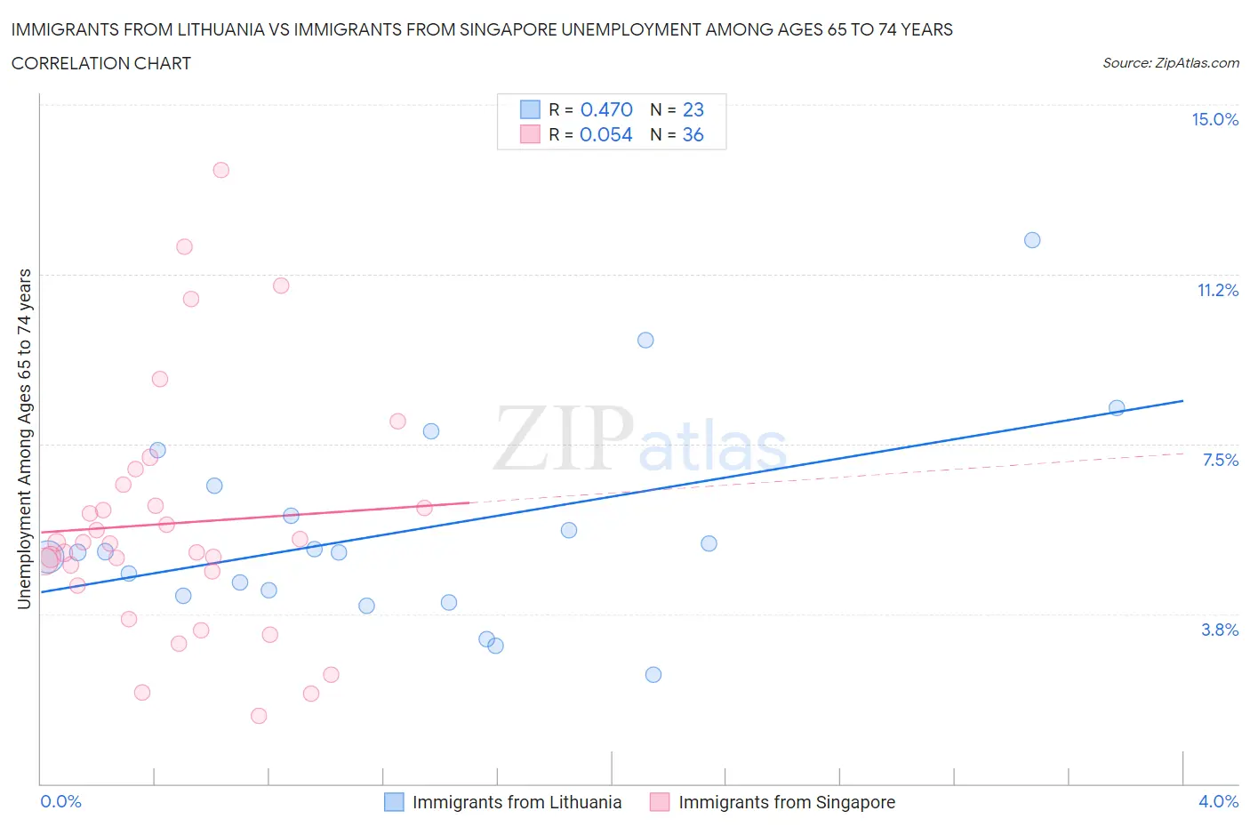Immigrants from Lithuania vs Immigrants from Singapore Unemployment Among Ages 65 to 74 years