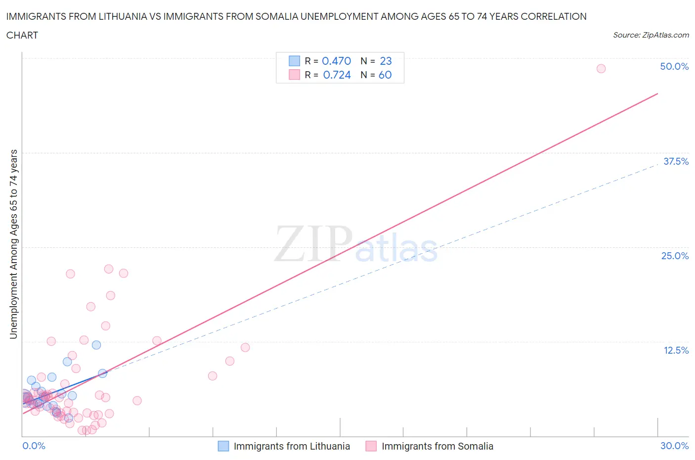 Immigrants from Lithuania vs Immigrants from Somalia Unemployment Among Ages 65 to 74 years