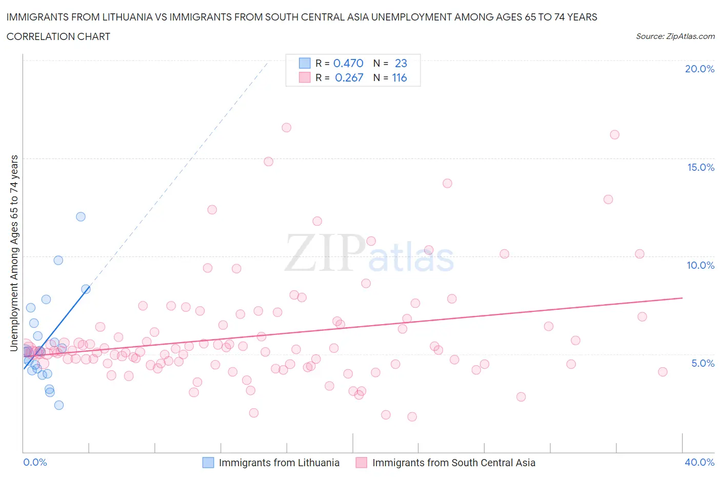 Immigrants from Lithuania vs Immigrants from South Central Asia Unemployment Among Ages 65 to 74 years
