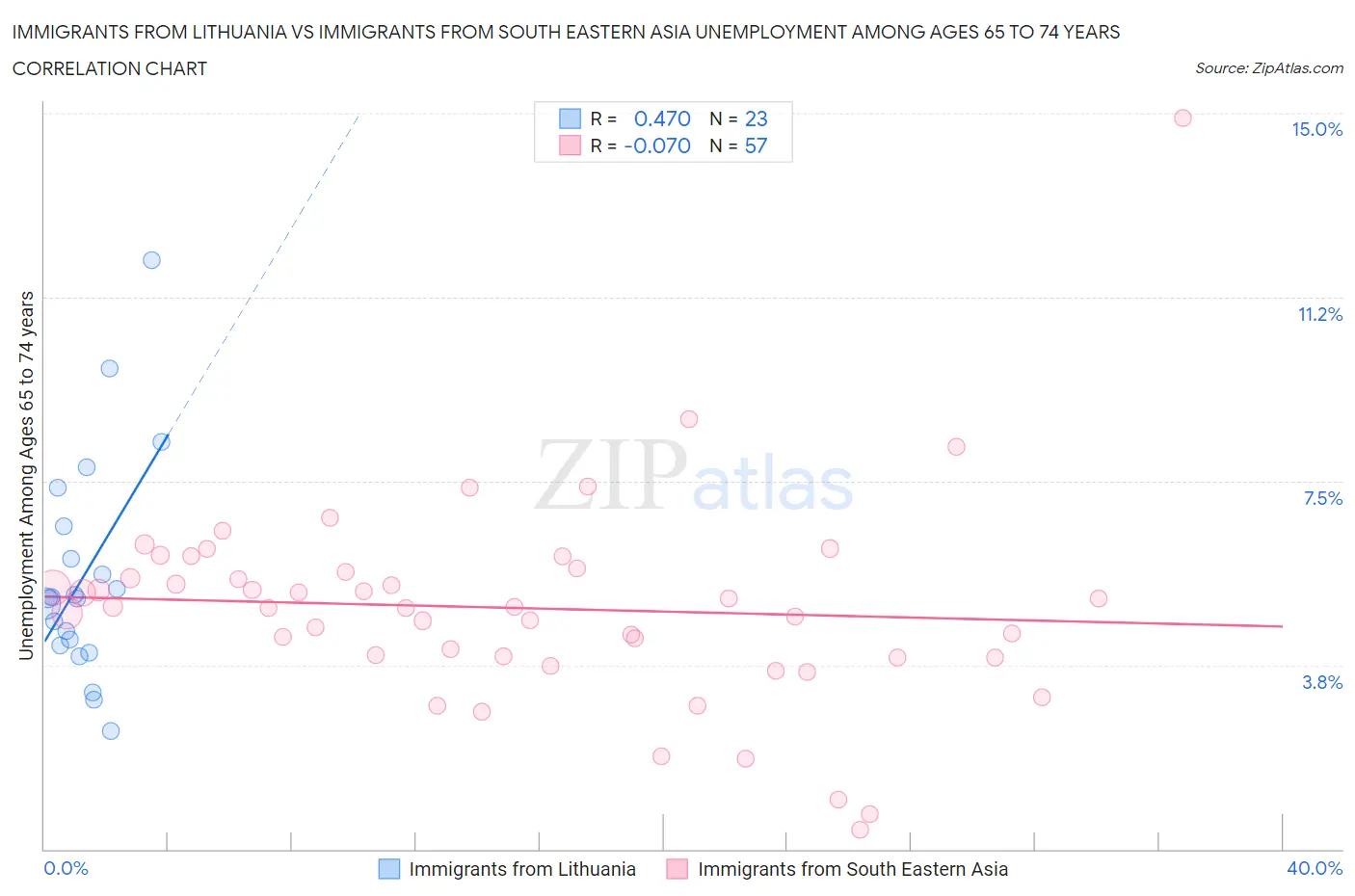 Immigrants from Lithuania vs Immigrants from South Eastern Asia Unemployment Among Ages 65 to 74 years