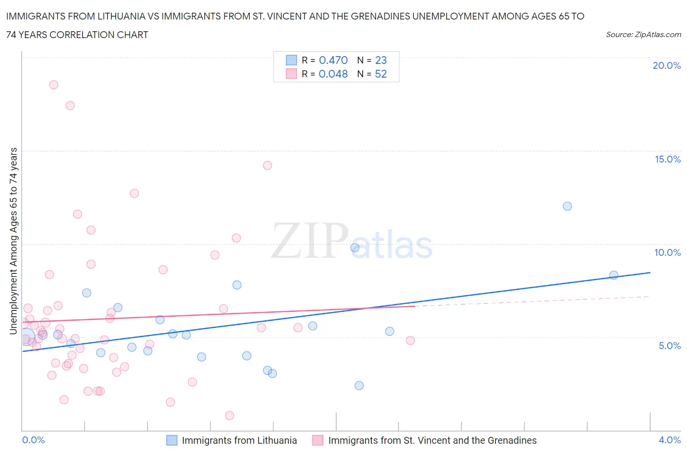 Immigrants from Lithuania vs Immigrants from St. Vincent and the Grenadines Unemployment Among Ages 65 to 74 years