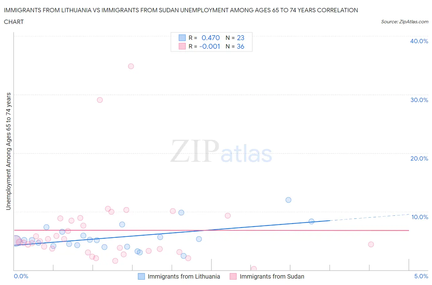 Immigrants from Lithuania vs Immigrants from Sudan Unemployment Among Ages 65 to 74 years