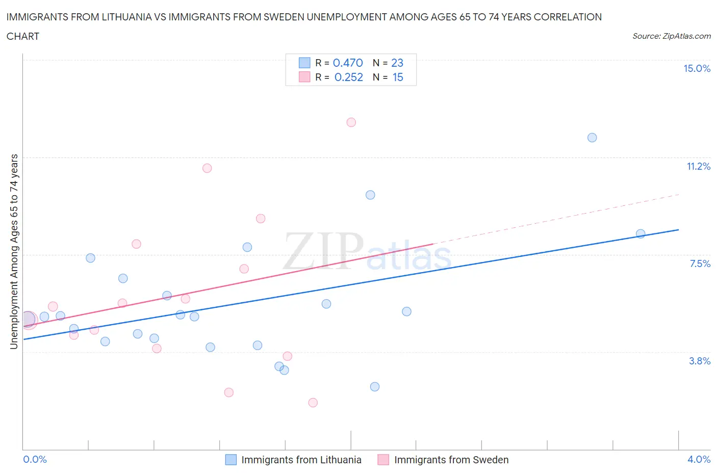 Immigrants from Lithuania vs Immigrants from Sweden Unemployment Among Ages 65 to 74 years