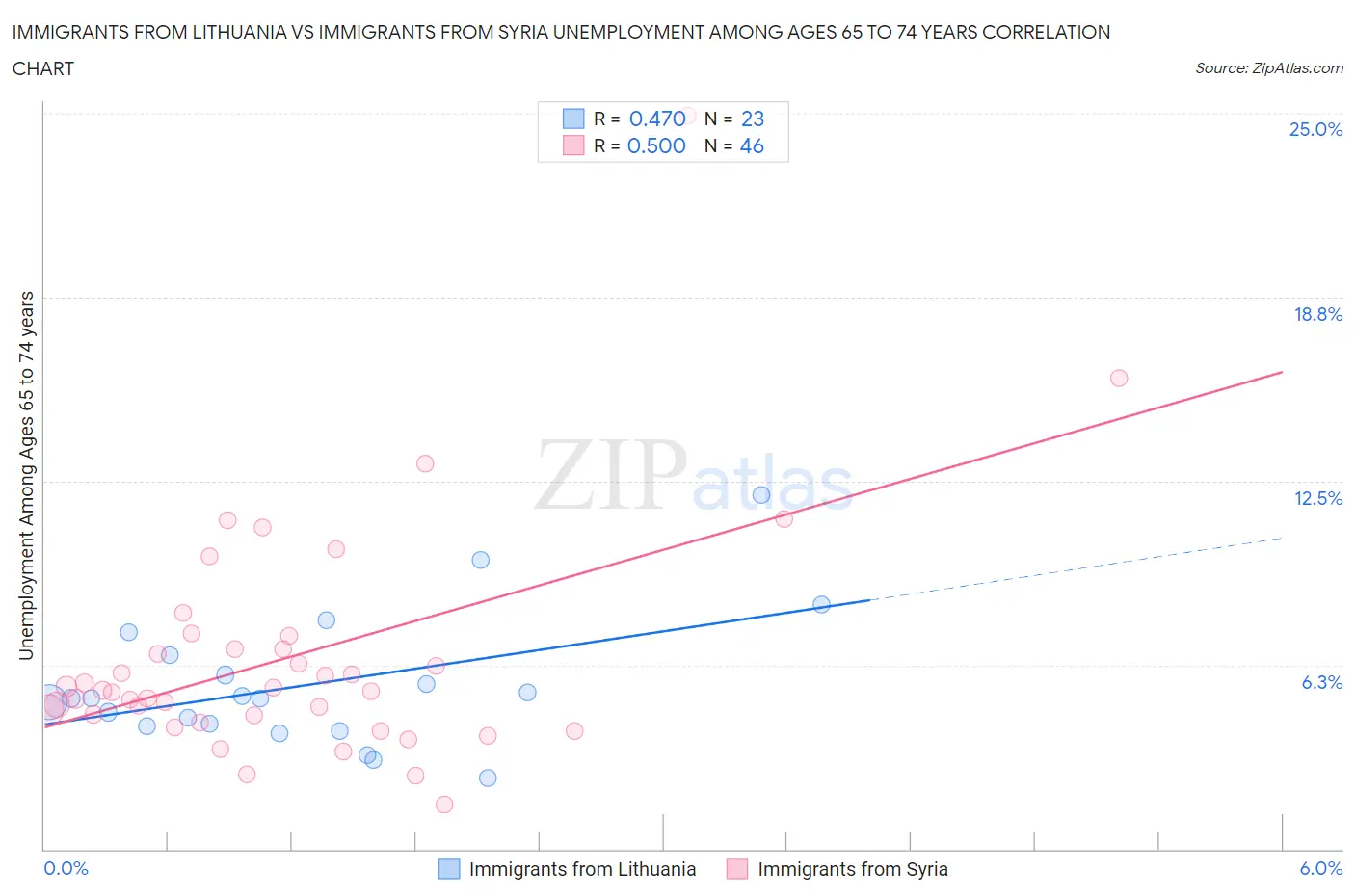 Immigrants from Lithuania vs Immigrants from Syria Unemployment Among Ages 65 to 74 years