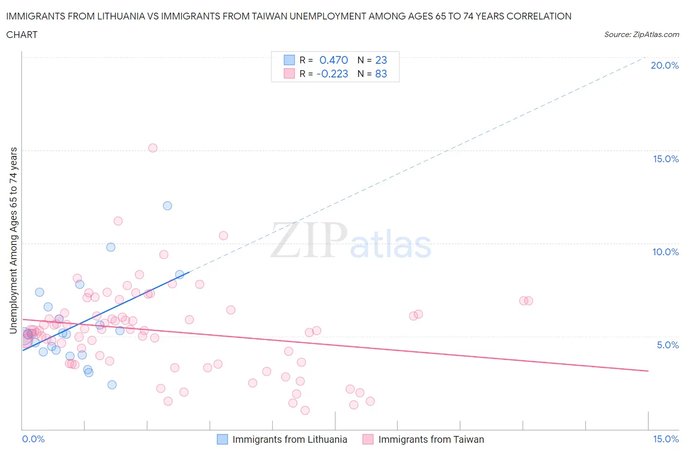 Immigrants from Lithuania vs Immigrants from Taiwan Unemployment Among Ages 65 to 74 years