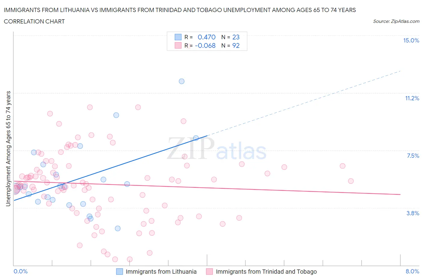 Immigrants from Lithuania vs Immigrants from Trinidad and Tobago Unemployment Among Ages 65 to 74 years