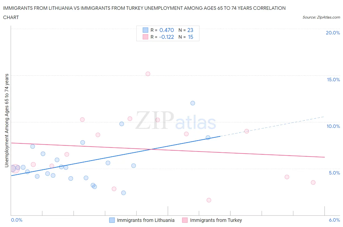 Immigrants from Lithuania vs Immigrants from Turkey Unemployment Among Ages 65 to 74 years