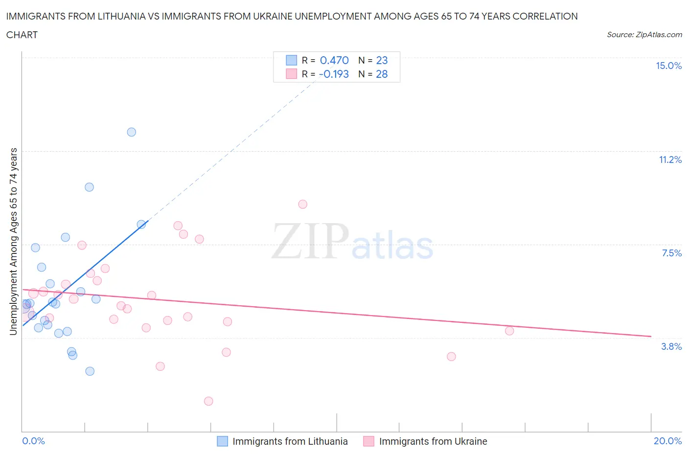 Immigrants from Lithuania vs Immigrants from Ukraine Unemployment Among Ages 65 to 74 years