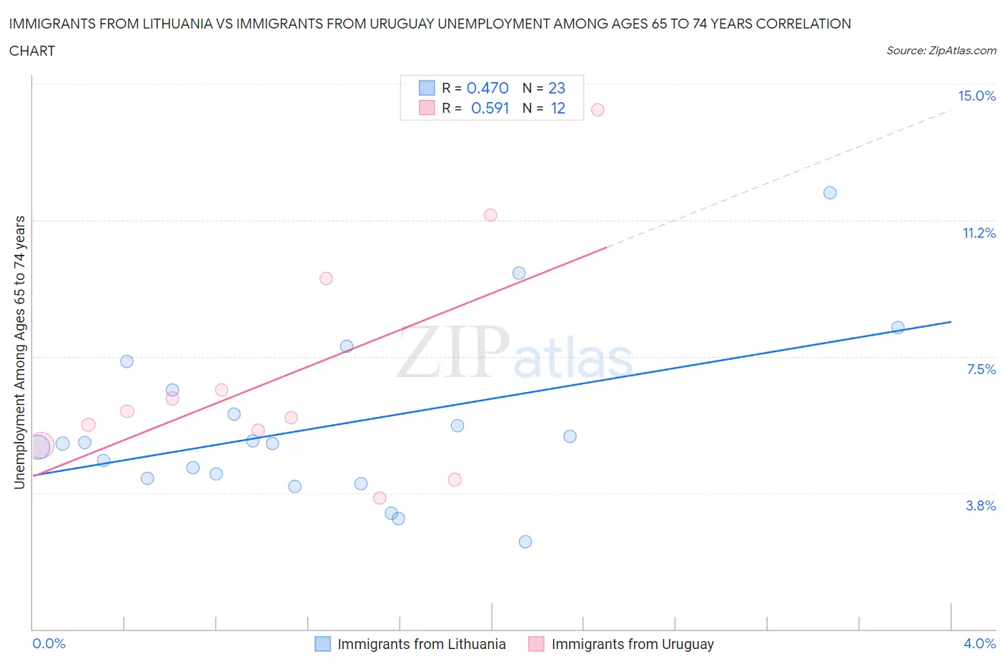 Immigrants from Lithuania vs Immigrants from Uruguay Unemployment Among Ages 65 to 74 years