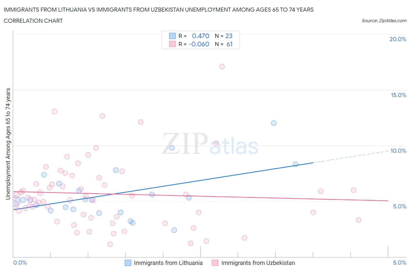 Immigrants from Lithuania vs Immigrants from Uzbekistan Unemployment Among Ages 65 to 74 years