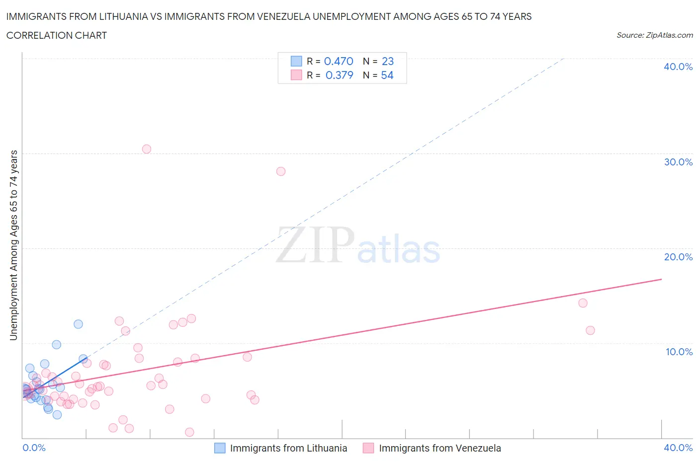 Immigrants from Lithuania vs Immigrants from Venezuela Unemployment Among Ages 65 to 74 years