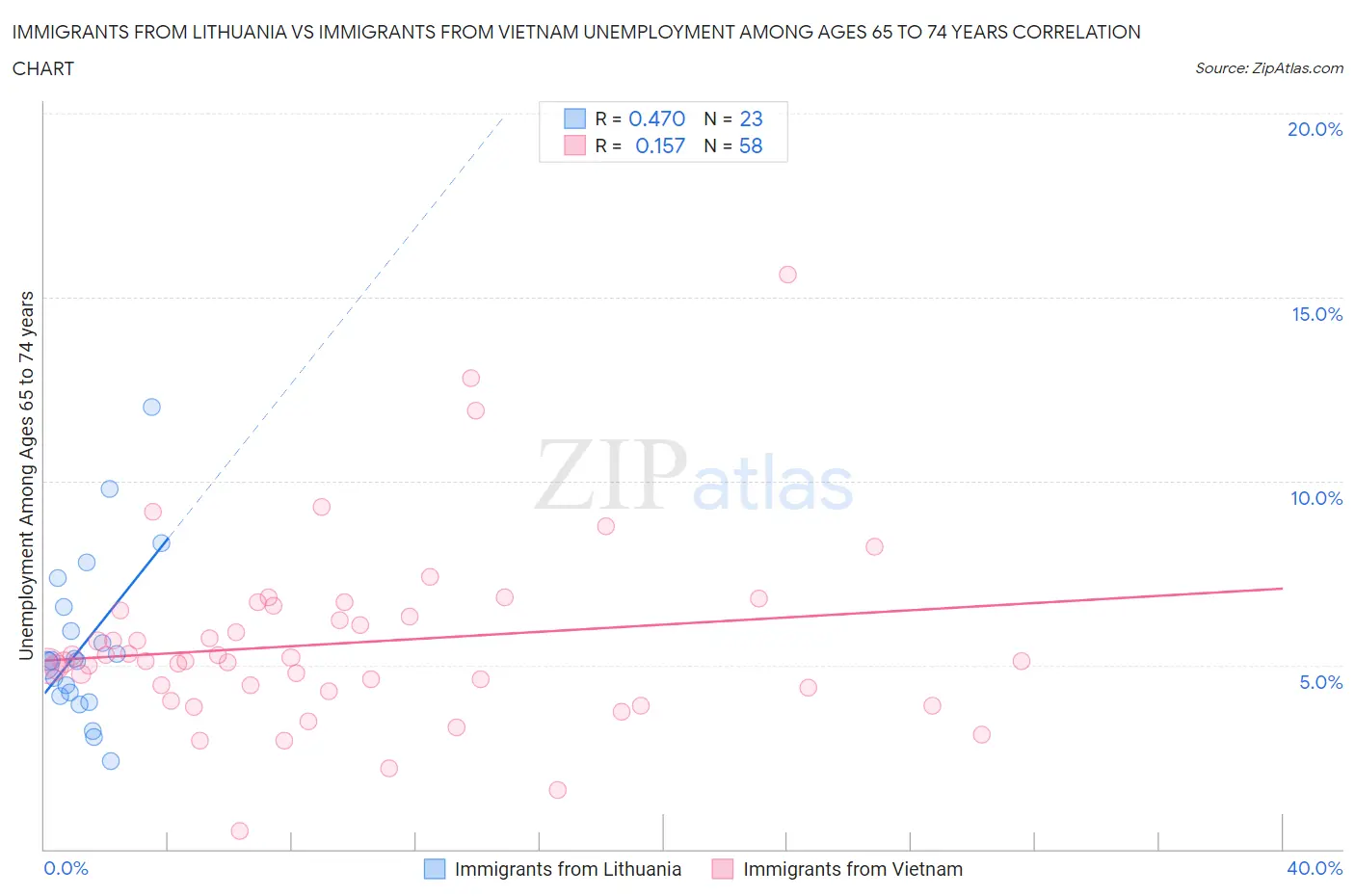 Immigrants from Lithuania vs Immigrants from Vietnam Unemployment Among Ages 65 to 74 years