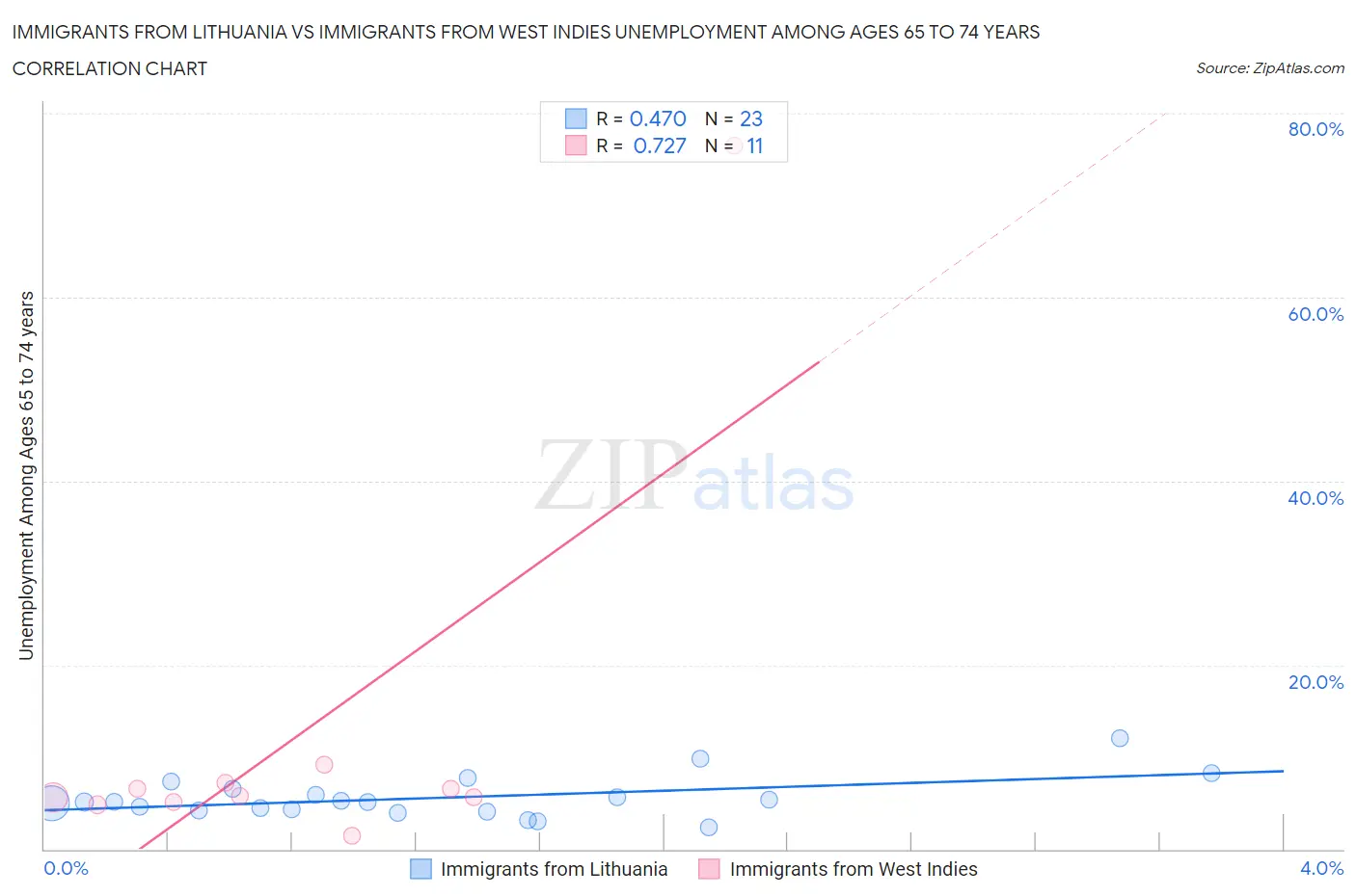 Immigrants from Lithuania vs Immigrants from West Indies Unemployment Among Ages 65 to 74 years