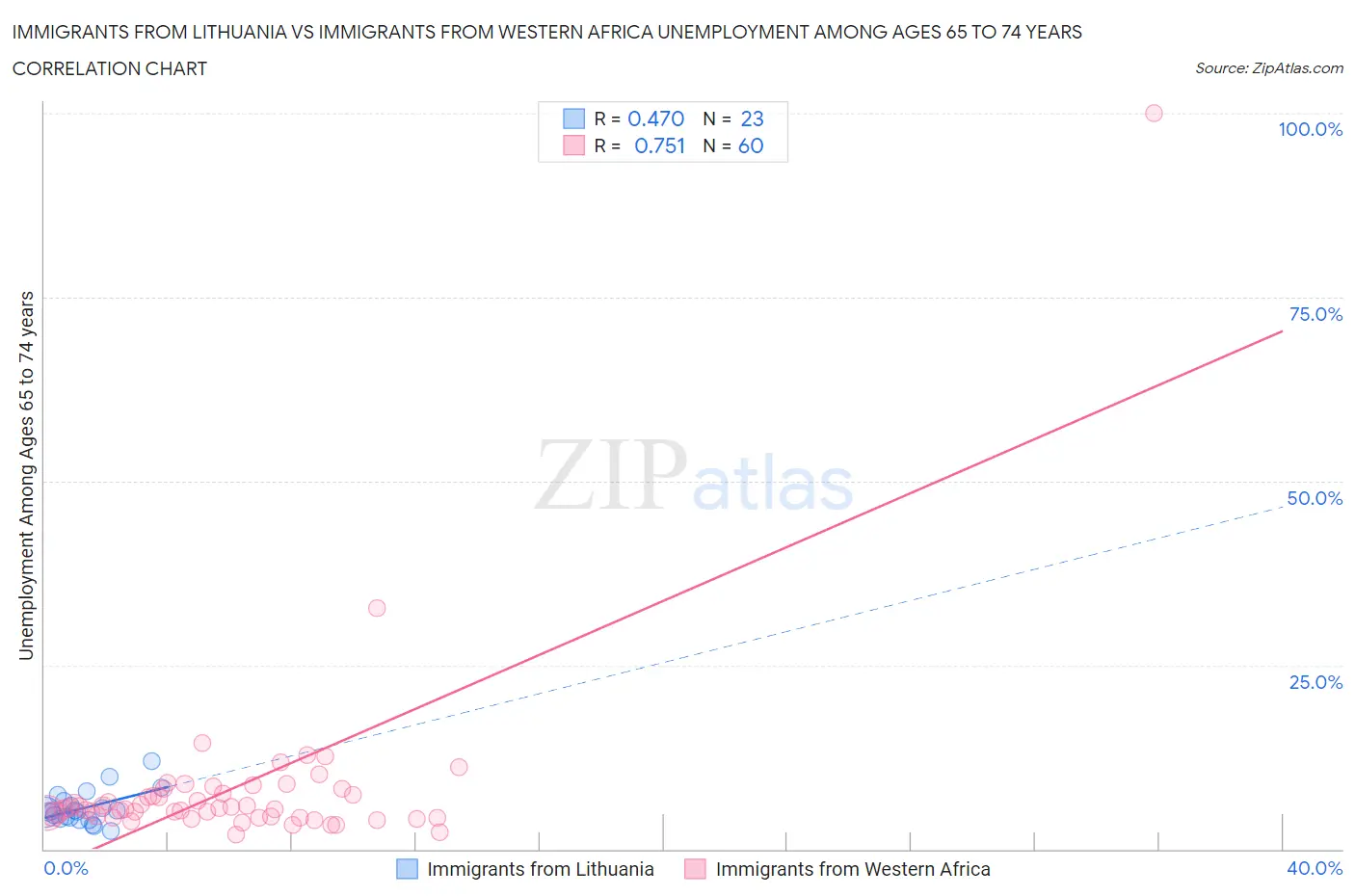 Immigrants from Lithuania vs Immigrants from Western Africa Unemployment Among Ages 65 to 74 years