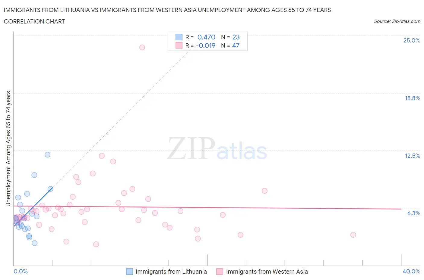 Immigrants from Lithuania vs Immigrants from Western Asia Unemployment Among Ages 65 to 74 years