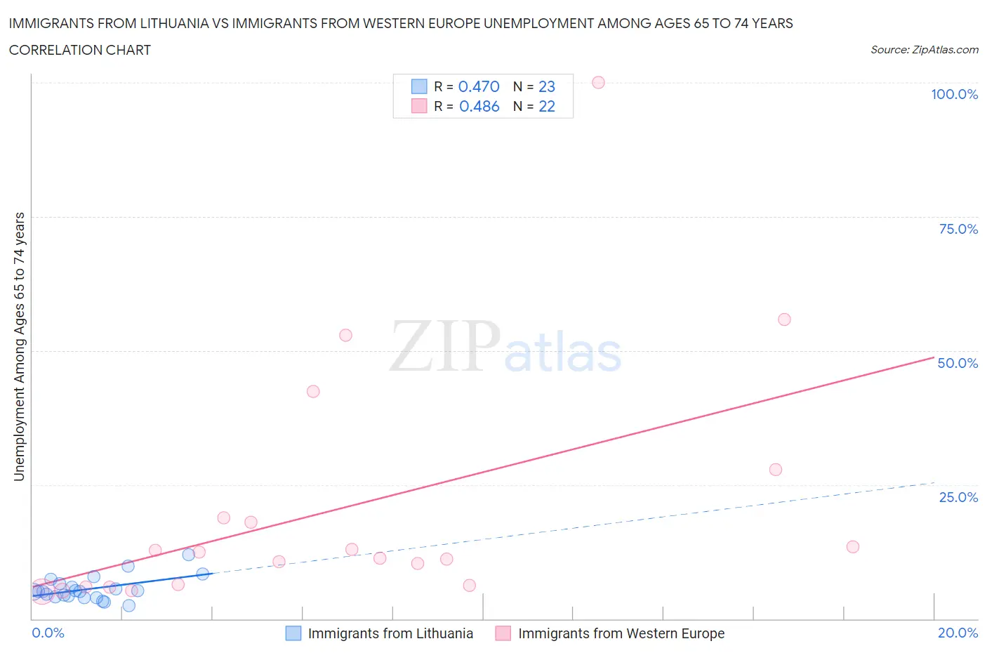 Immigrants from Lithuania vs Immigrants from Western Europe Unemployment Among Ages 65 to 74 years