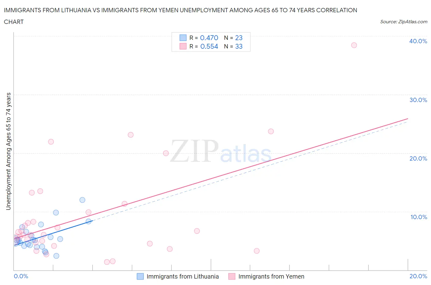 Immigrants from Lithuania vs Immigrants from Yemen Unemployment Among Ages 65 to 74 years