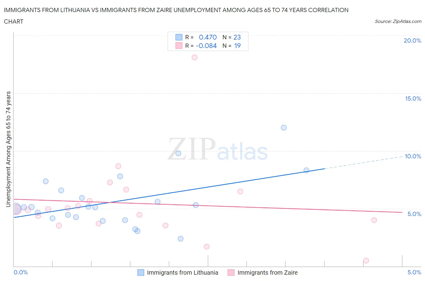 Immigrants from Lithuania vs Immigrants from Zaire Unemployment Among Ages 65 to 74 years