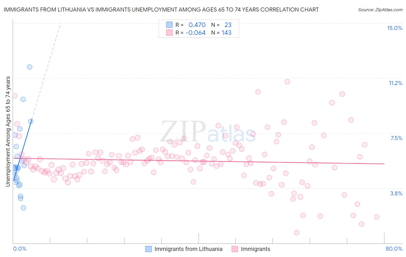 Immigrants from Lithuania vs Immigrants Unemployment Among Ages 65 to 74 years