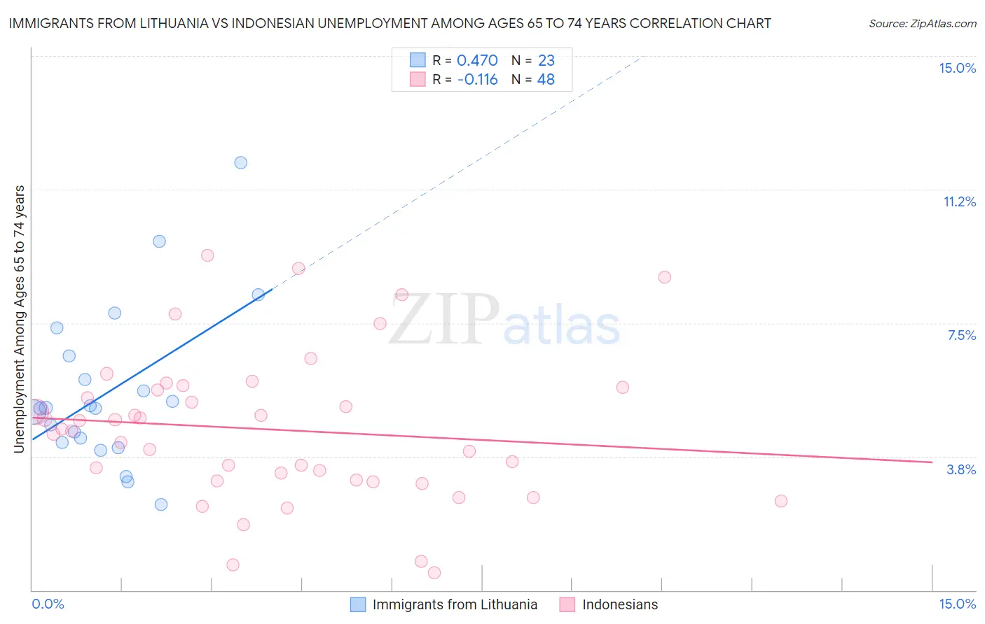 Immigrants from Lithuania vs Indonesian Unemployment Among Ages 65 to 74 years
