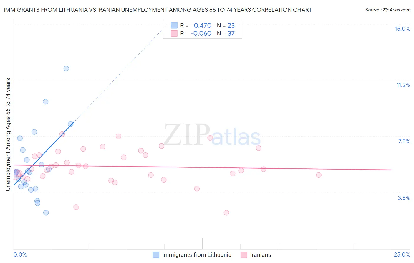 Immigrants from Lithuania vs Iranian Unemployment Among Ages 65 to 74 years