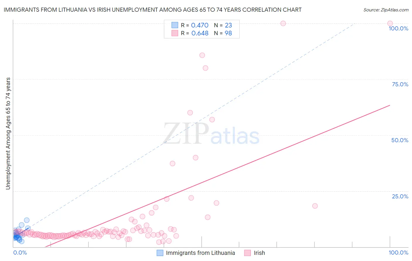 Immigrants from Lithuania vs Irish Unemployment Among Ages 65 to 74 years