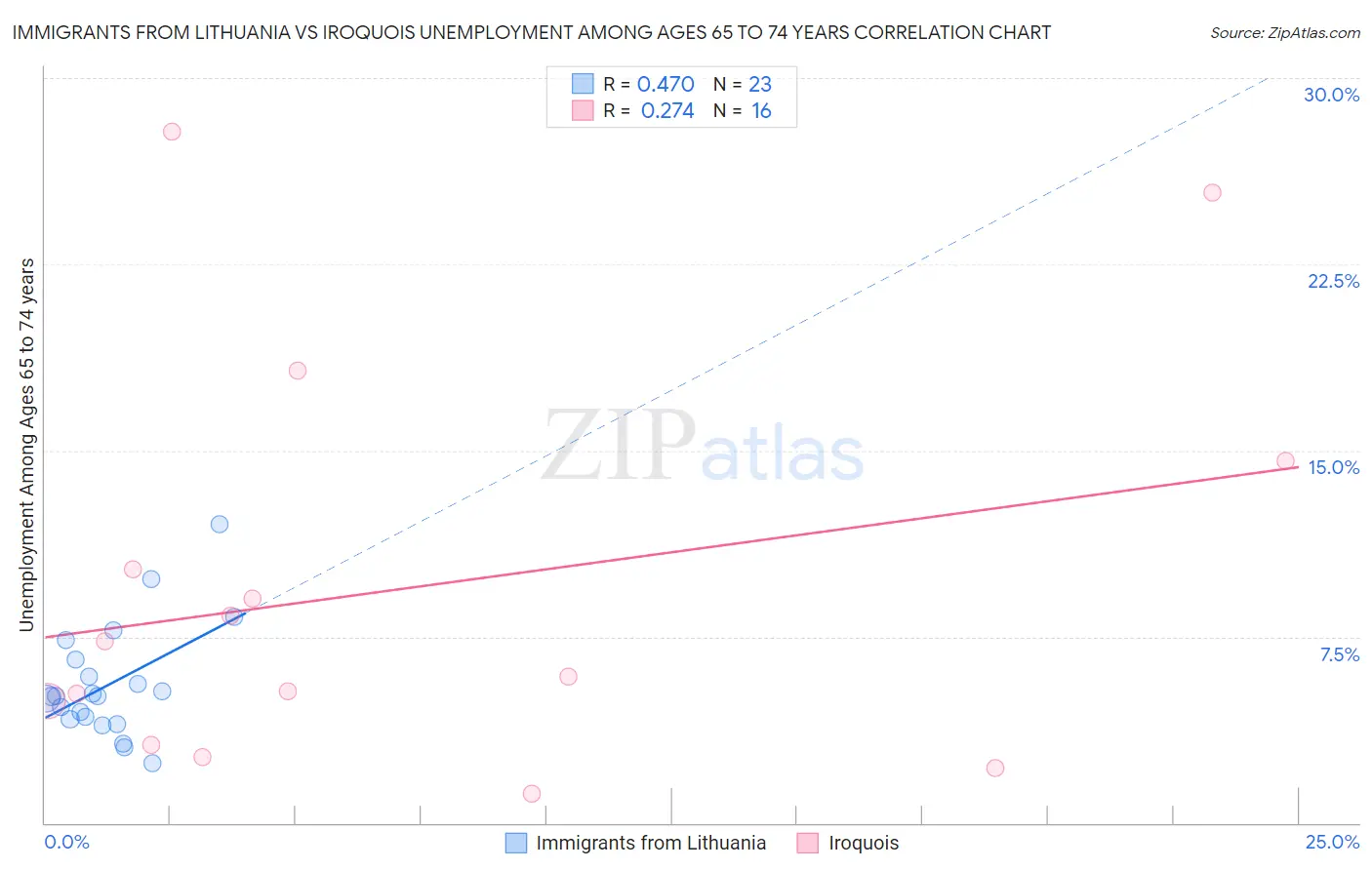 Immigrants from Lithuania vs Iroquois Unemployment Among Ages 65 to 74 years