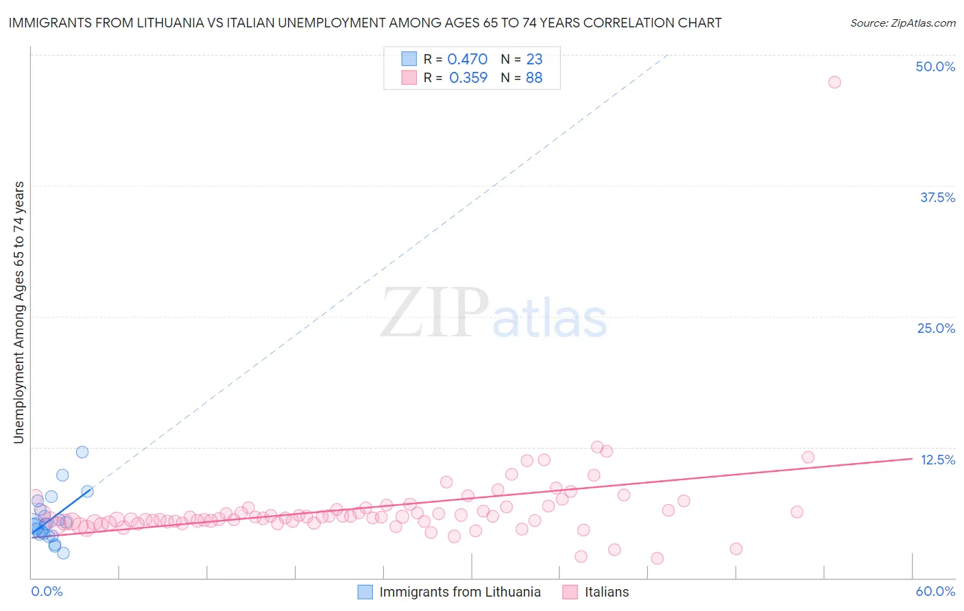 Immigrants from Lithuania vs Italian Unemployment Among Ages 65 to 74 years