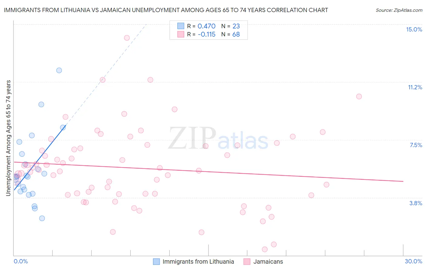 Immigrants from Lithuania vs Jamaican Unemployment Among Ages 65 to 74 years