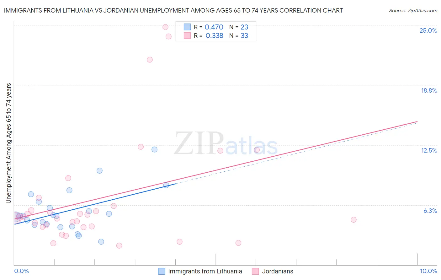 Immigrants from Lithuania vs Jordanian Unemployment Among Ages 65 to 74 years