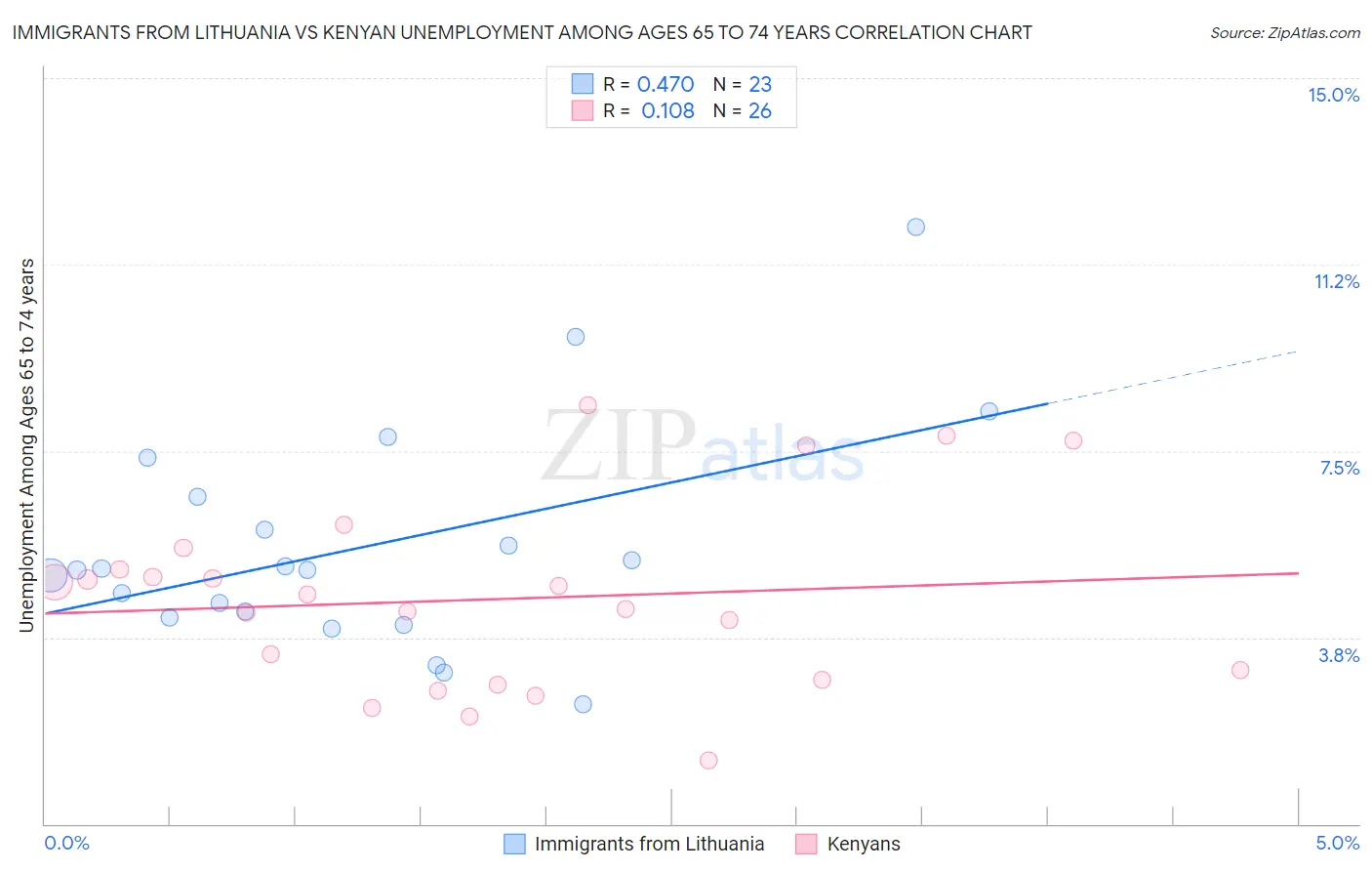 Immigrants from Lithuania vs Kenyan Unemployment Among Ages 65 to 74 years