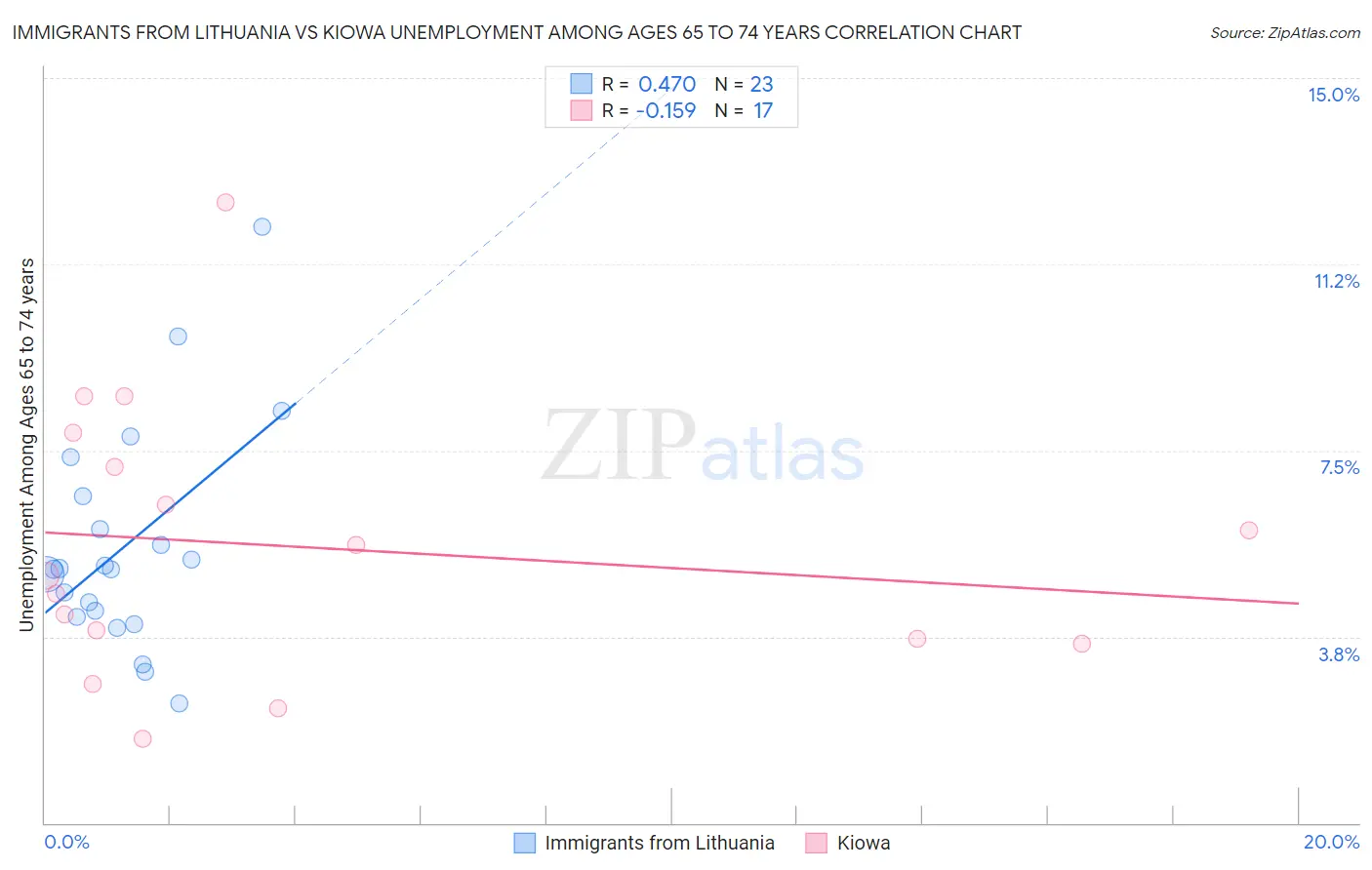 Immigrants from Lithuania vs Kiowa Unemployment Among Ages 65 to 74 years