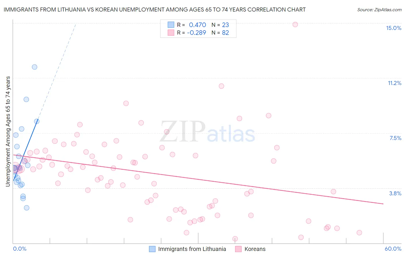 Immigrants from Lithuania vs Korean Unemployment Among Ages 65 to 74 years