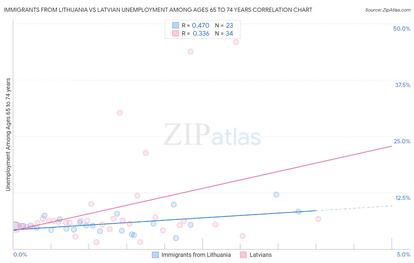 Immigrants from Lithuania vs Latvian Unemployment Among Ages 65 to 74 years