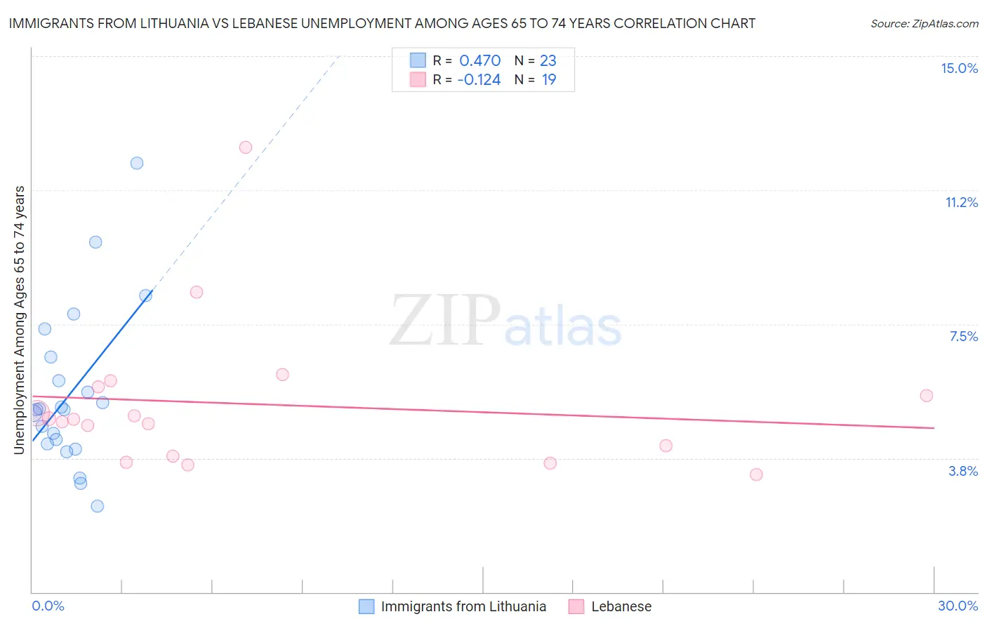 Immigrants from Lithuania vs Lebanese Unemployment Among Ages 65 to 74 years