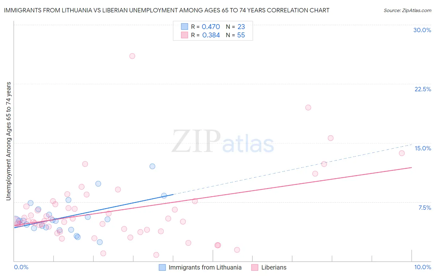 Immigrants from Lithuania vs Liberian Unemployment Among Ages 65 to 74 years