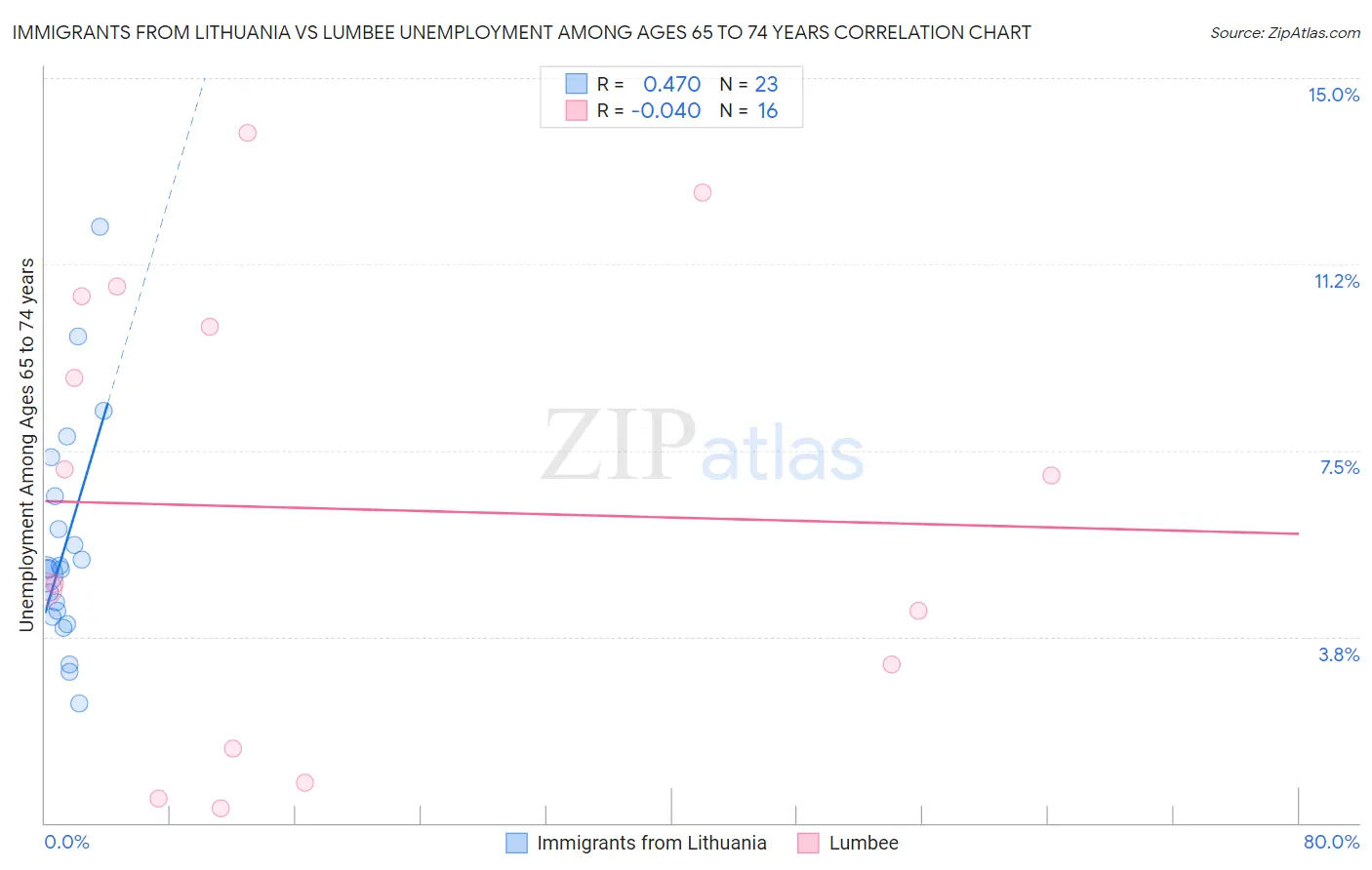 Immigrants from Lithuania vs Lumbee Unemployment Among Ages 65 to 74 years
